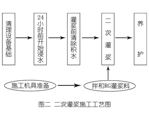 当涂灌浆料施工工艺—文字完整版
